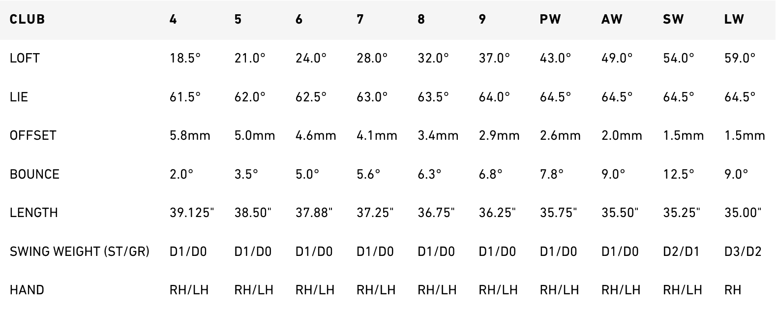 Taylormade Stealth Iron Specs