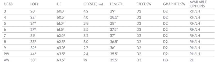 Srixon ZX5 Irons Specs Srixon ZX5 Irons Specs